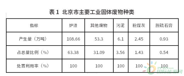 北京市2022年固體廢物污染環(huán)境防治信息