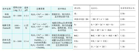 【干貨】詳解污水處理中的高級氧化技術！