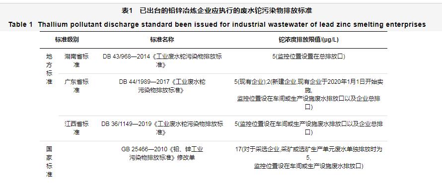 我國鉛鋅冶煉工業(yè)廢水鉈污染狀況與處理技術(shù)