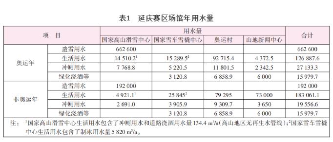 北京冬奧會延慶賽區場館水資源利用方案比選