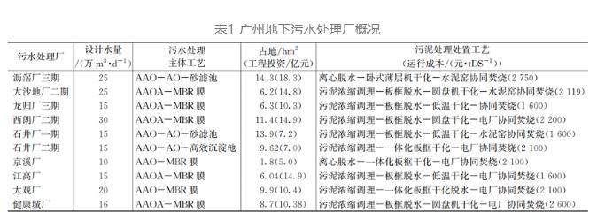 廣州經驗：地下污水處理廠的營運管理
