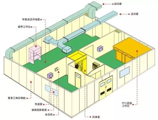 無塵車間/潔凈室基礎(chǔ)知識與管理參考